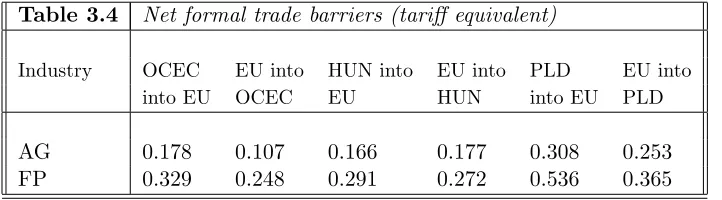 Table 3.4Net formal trade barriers (tari¤ equivalent)