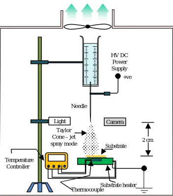 Figure 1 Electrostatic Spray Deposition (ESD) experimental set up 
