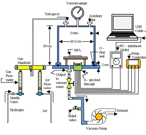 Figure 3 Gas sensor testing system 