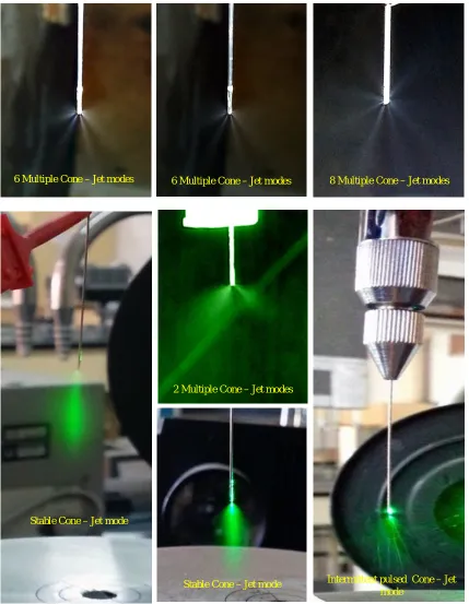 Figure 4 Electrostatic spraying modes  