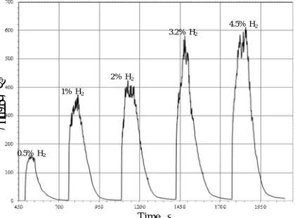 Figure 7 Response transient of  Pd – doped SnO2 gas sensor to different  H2 : air mixing ratios