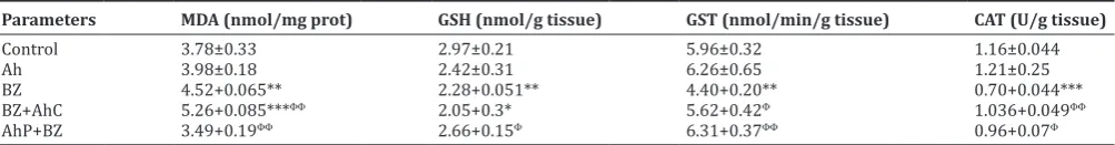 Table 1: Total phenolic and tannin content