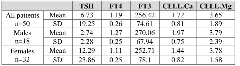 Table  I. Mean & SD for all study groups  n=50. 