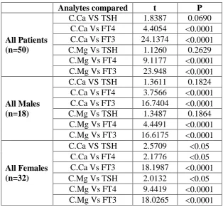 Table II. Statistical Parameters (t & P): for the study group. 