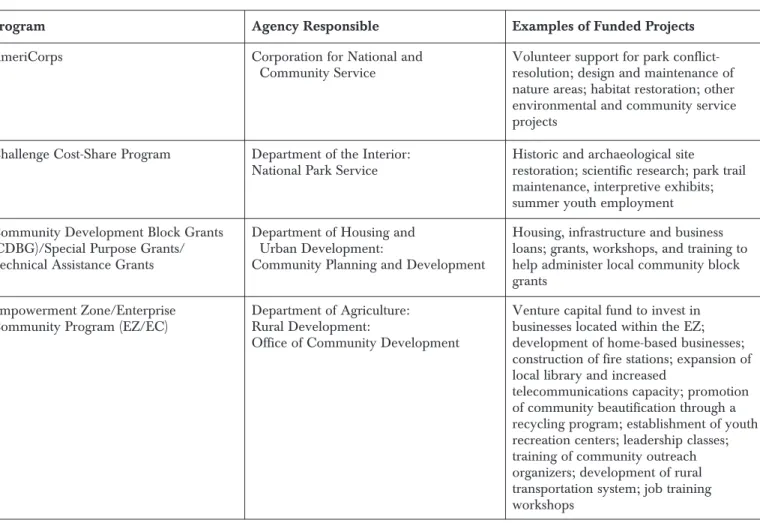 Table 2. Comprehensive Federal Programs