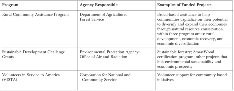 Table 3. Community Planning Programs