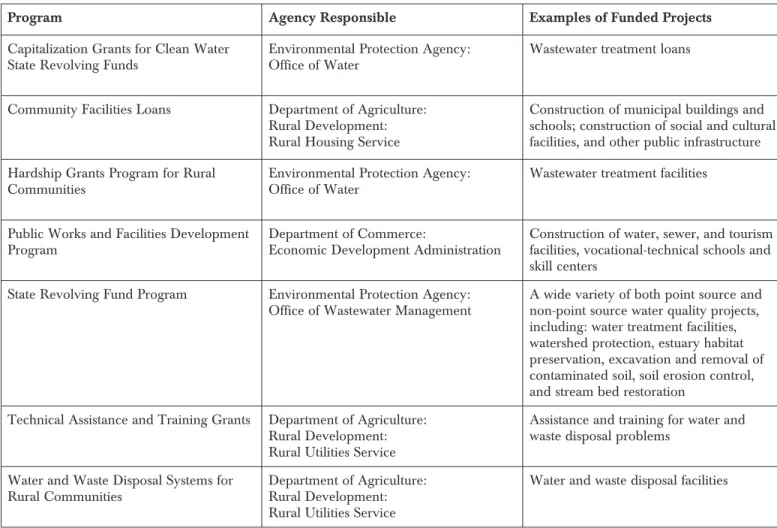 Table 8.  Infrastructure Programs