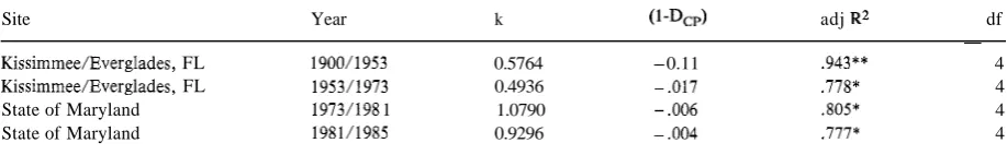 Table 1. Fractal auto-predictability dimension (given as l-DAp, scale constant (k), adjusted R2, and degrees of freedom (df) for auto- predictability (Pa) from regression of equation 3 for both data sets