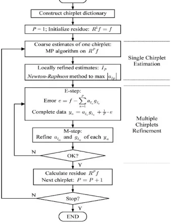 Fig. 2-  Adaptive decomposition algorithm flowchart.  