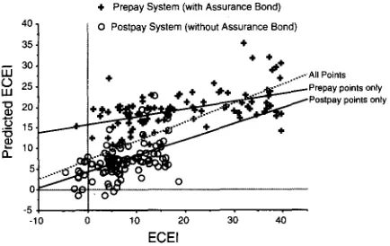 Fig. 4. Plot of ECEI for the prepay and postpay systems against the predicted values for ECEI from the 5-variable model