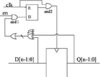 Fig - 5: Implementation of Clock gating. 