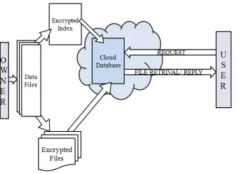 Figure 1 Cloud working scenario 