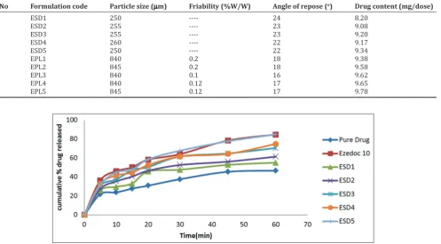 Table 2: Evaluation of physicochemical parameters of ezetimibe formulations