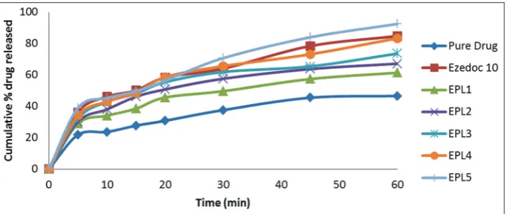 Fig. 2: Dissolution profiles of ezetimibe fast dissolving pellets