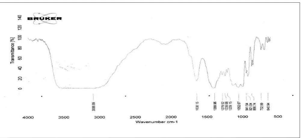 Fig. 6: Fourier transform infrared spectra of optimized pellet formulation (EPL5)