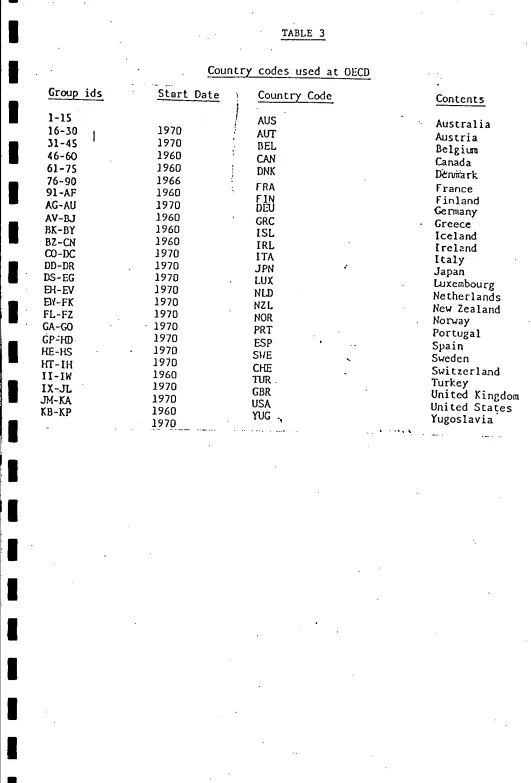 ITABLE 3IG. rc~pidsCountry codes used at OECD’S.tart Date      Country Code