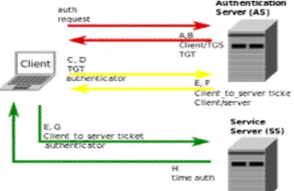 Fig :  Working of Third Party Auditing / Authentication (Kerberos) 