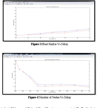 Figure 3 Blast Radius Vs Delay  