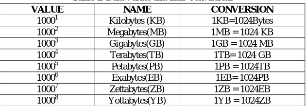 Table 1: Data Values and their Conversions NAME CONVERSION 