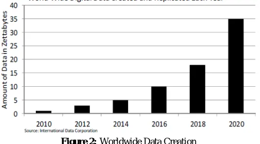 Figure 2: Worldwide Data Creation 