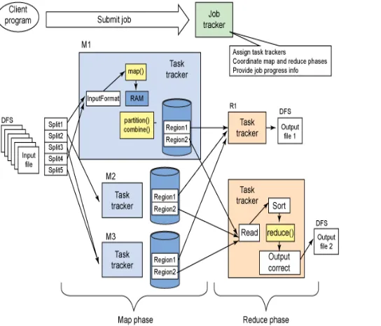 Figure 5: Map Reduce and HDFS System Architecture  