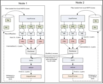 Figure 7: Two nodes with multiple mappers and reducers 