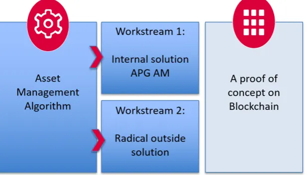 Figure  2:  phase  2  of  the  Basis  Zero  experiment  will  focus  on  asset  management  algorithms  and  blockchain technology