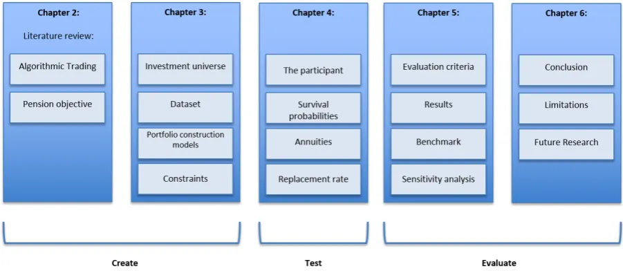 Figure 4: create, test and evaluate. 