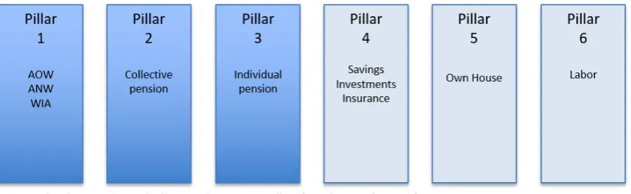 Figure 6: the three traditional pillars made up to six pillars (García-Huitrón, 2016)