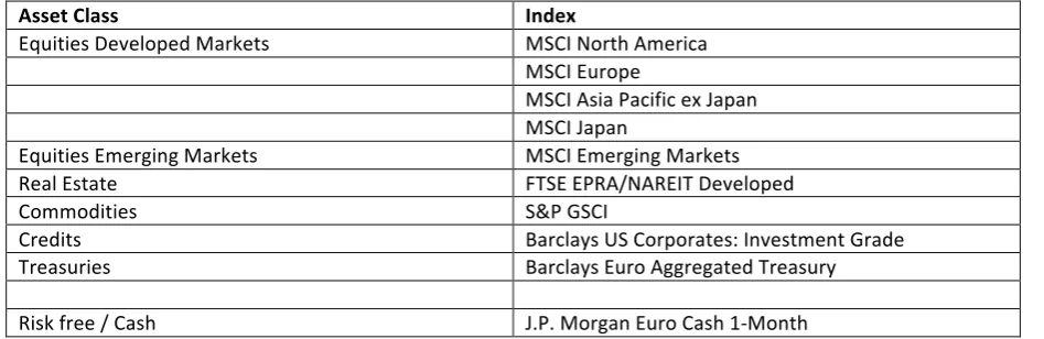 Table 1: the asset classes and several corresponding indices that will be used. 