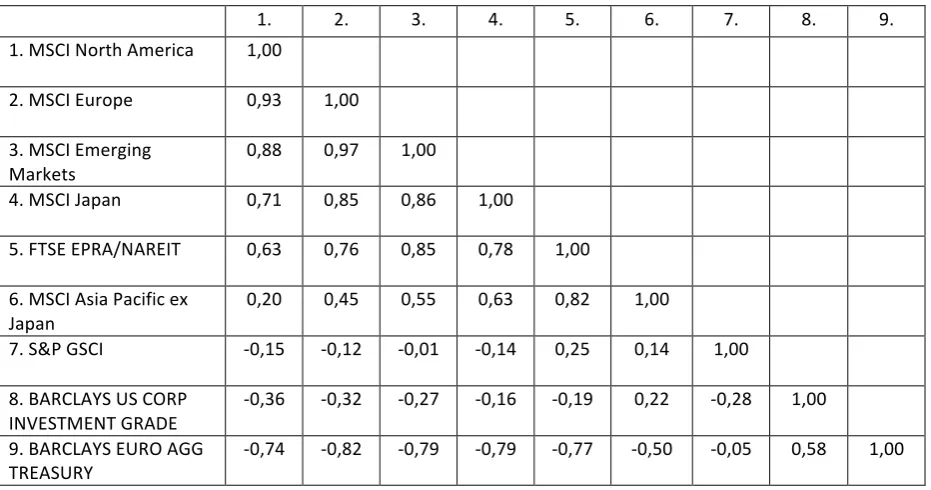 Table 2: correlation matrix. 