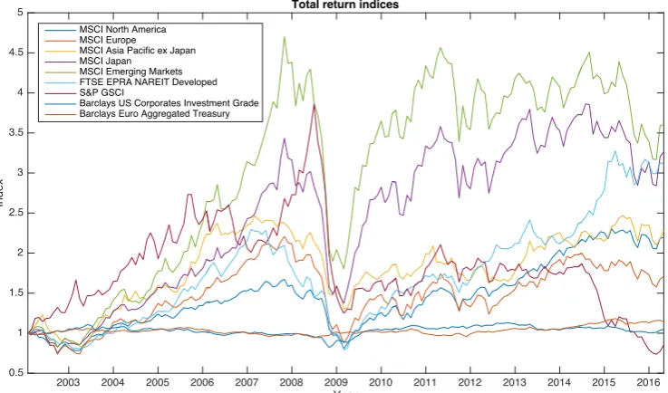Figure 7: Total return indices over the specified period (source: Thomson Reuters DataStream)