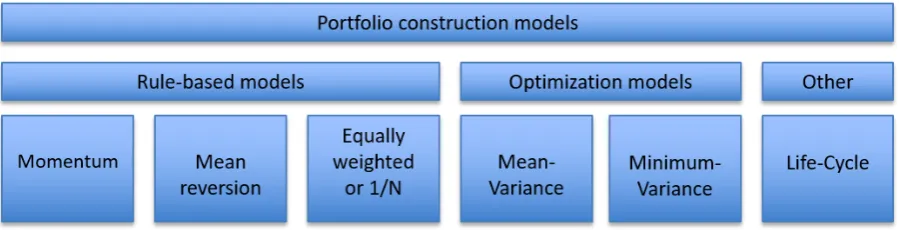 Figure 8: the portfolio construction models. 