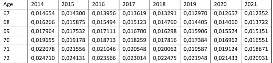 Table 3: part of a mortality table for males (source: Actuarieel Genootschap). 