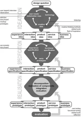 Figure 2.1: Creative Technology Design Process 