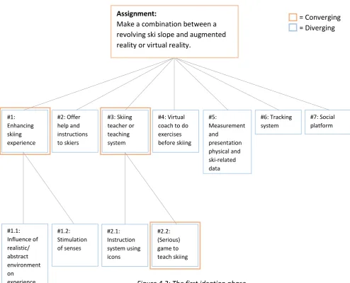 Figure 4.2: The first ideation phase. 