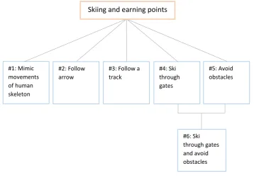 Figure 4.3: The ideas that were found for skiing and earning points in the game.  