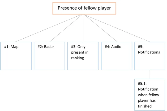 Figure 4.4: The ideas that were found for the presence of a fellow player in the game