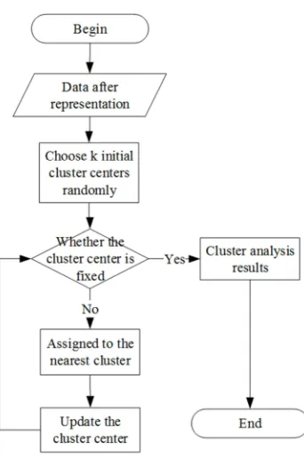 Figure 1. Process of K-means clustering analysis. 