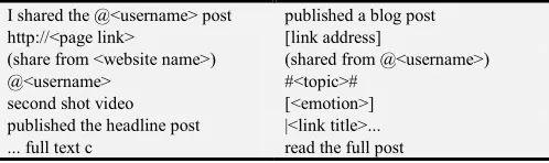 Table 1. Irrelevant formats that microblogs mainly contain. 