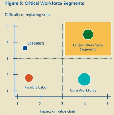 Figure 5: Critical Workforce Segments