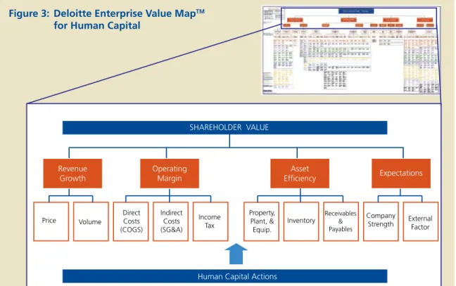 Figure 3:  Deloitte Enterprise Value Map TM for Human Capital