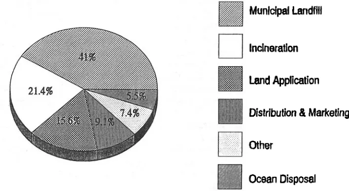 FIGURE 2 Alternative UselDisposal Practices for Municipal Sludge 