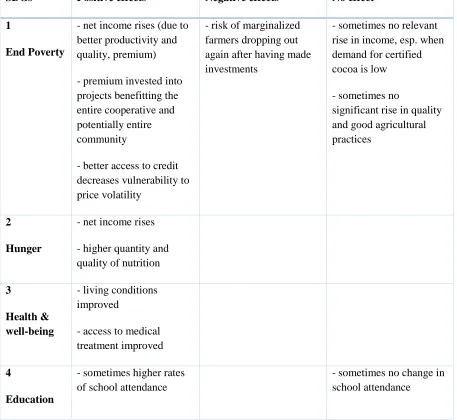 Table 4: Overview of Contribution of Certifications of Cocoa for the EU's Goals for Sustainable Development 