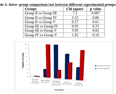 Table 2: Intra- group comparison test between different experimental groups.Groups Group II vs Group III 