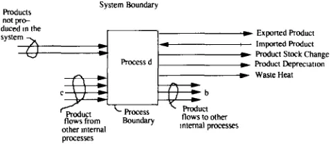 FIG. 1. The product flows into and out of a typical process in an ecosystem. Product flows as going to other processes inside the system boundary or, crossing imported from outside the system are separated depending on 