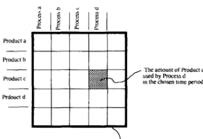 FIG. 2. The uses of products by the various processes are tabulated in the Use or U matrix