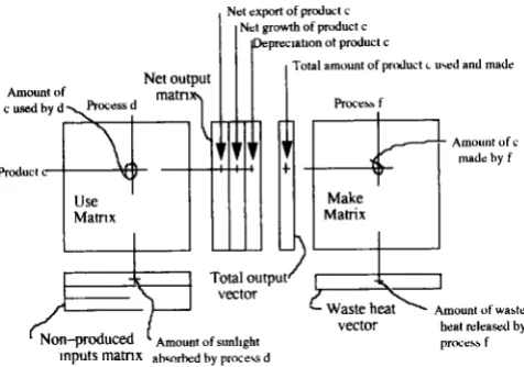 FIG. 4. The general accounting system describing the assignment of all product flows to where they are made and used