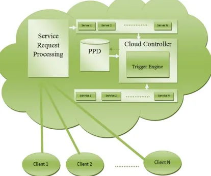 Fig. 1.  Architectural Diagram for Green Cloud Computing 