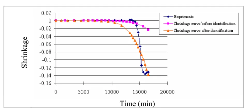 Fig. 1. Comparison between shrinkage curves obtained by experiments and optimization 